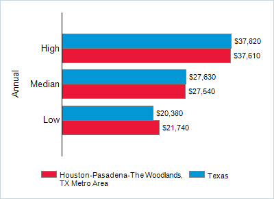 This chart displays wage data.  Find details by selecting the table view.
