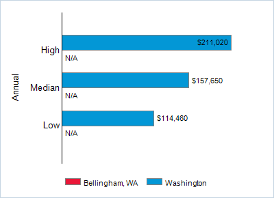 This chart displays wage data.  Find details by selecting the table view.