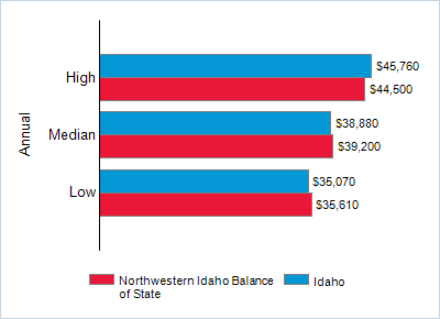 This chart displays wage data.  Find details by selecting the table view.