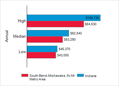 This chart displays wage data.  Find details by selecting the table view.