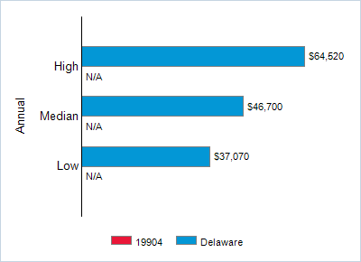 This chart displays wage data.  Find details by selecting the table view.