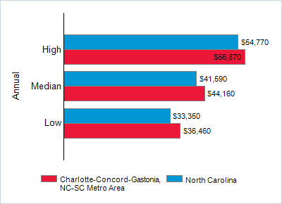 This chart displays wage data.  Find details by selecting the table view.