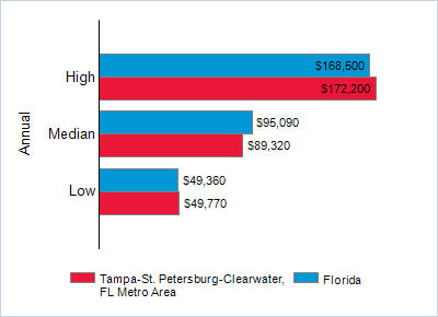 This chart displays wage data.  Find details by selecting the table view.