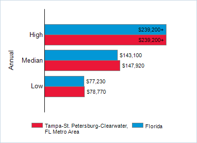 This chart displays wage data.  Find details by selecting the table view.