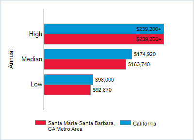 This chart displays wage data.  Find details by selecting the table view.