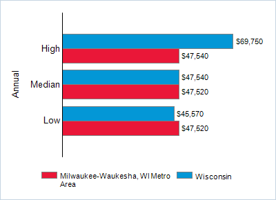 This chart displays wage data.  Find details by selecting the table view.