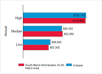This chart displays wage data.  Find details by selecting the table view.