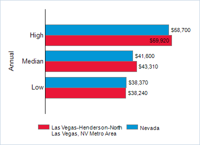 This chart displays wage data.  Find details by selecting the table view.