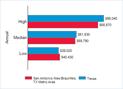 This chart displays wage data.  Find details by selecting the table view.