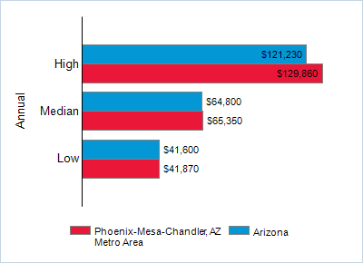 This chart displays wage data.  Find details by selecting the table view.