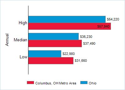 This chart displays wage data.  Find details by selecting the table view.