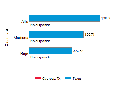 This chart displays wage data.  Find details by selecting the table view.