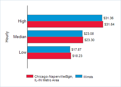 This chart displays wage data.  Find details by selecting the table view.