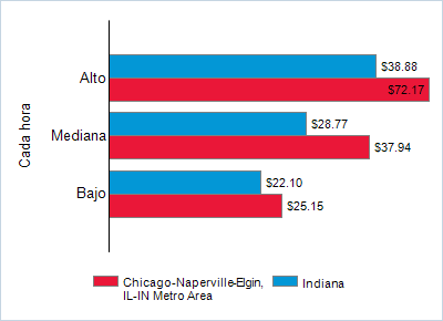 This chart displays wage data.  Find details by selecting the table view.