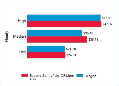 This chart displays wage data.  Find details by selecting the table view.