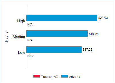 This chart displays wage data.  Find details by selecting the table view.