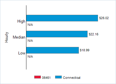 This chart displays wage data.  Find details by selecting the table view.