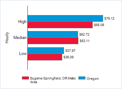 This chart displays wage data.  Find details by selecting the table view.