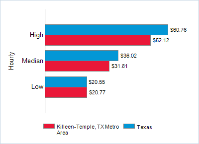 This chart displays wage data.  Find details by selecting the table view.