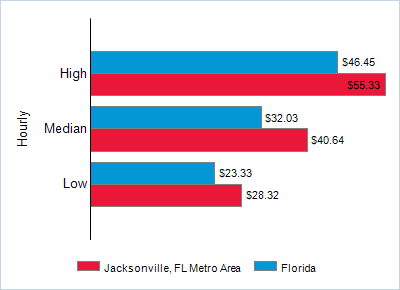 This chart displays wage data.  Find details by selecting the table view.