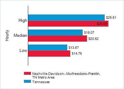 This chart displays wage data.  Find details by selecting the table view.
