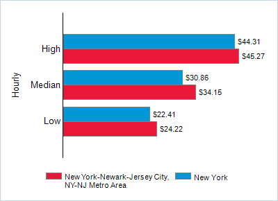 This chart displays wage data.  Find details by selecting the table view.