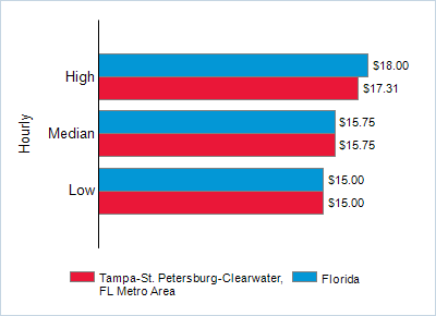 This chart displays wage data.  Find details by selecting the table view.
