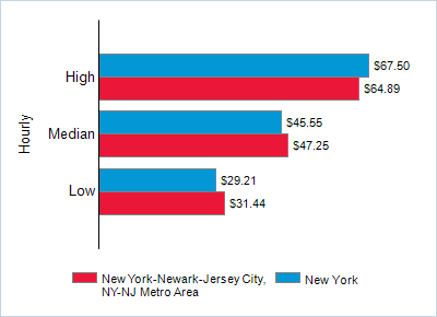 This chart displays wage data.  Find details by selecting the table view.