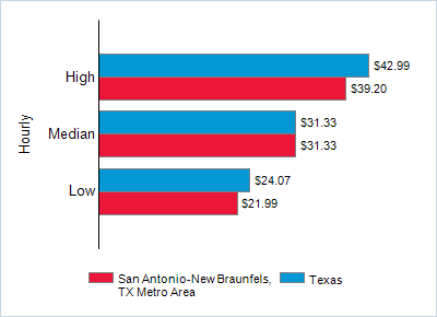 This chart displays wage data.  Find details by selecting the table view.