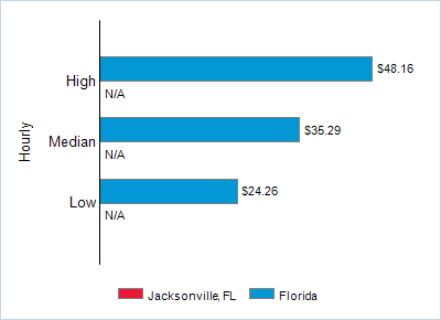 This chart displays wage data.  Find details by selecting the table view.