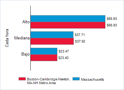 This chart displays wage data.  Find details by selecting the table view.