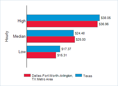 This chart displays wage data.  Find details by selecting the table view.