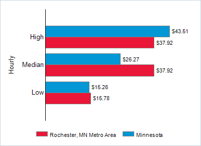 This chart displays wage data.  Find details by selecting the table view.