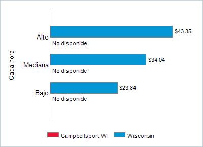 This chart displays wage data.  Find details by selecting the table view.