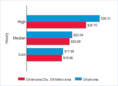 This chart displays wage data.  Find details by selecting the table view.