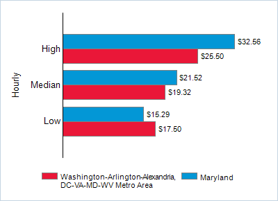This chart displays wage data.  Find details by selecting the table view.
