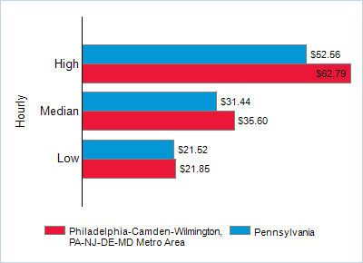 This chart displays wage data.  Find details by selecting the table view.