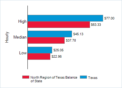 This chart displays wage data.  Find details by selecting the table view.