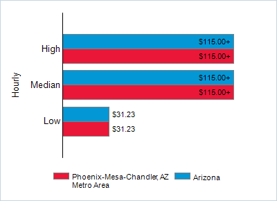 This chart displays wage data.  Find details by selecting the table view.