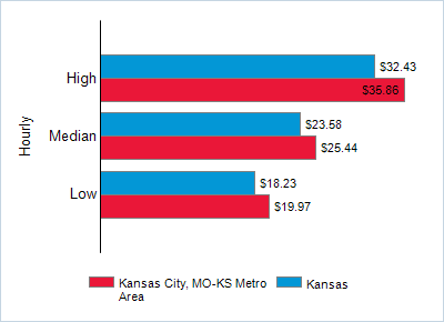 This chart displays wage data.  Find details by selecting the table view.
