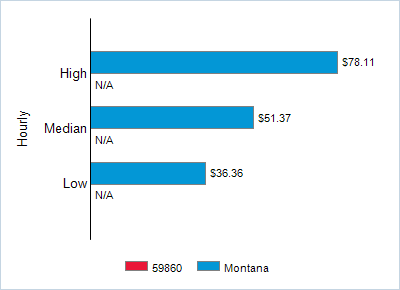 This chart displays wage data.  Find details by selecting the table view.