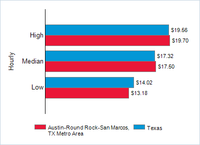 This chart displays wage data.  Find details by selecting the table view.