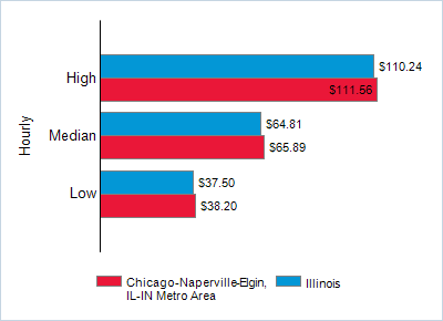 This chart displays wage data.  Find details by selecting the table view.
