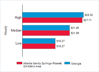 This chart displays wage data.  Find details by selecting the table view.