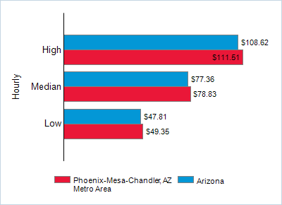This chart displays wage data.  Find details by selecting the table view.