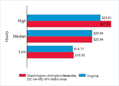 This chart displays wage data.  Find details by selecting the table view.