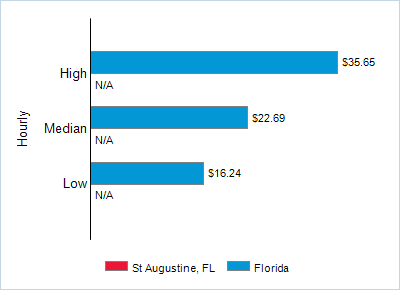 This chart displays wage data.  Find details by selecting the table view.