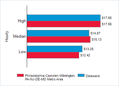 This chart displays wage data.  Find details by selecting the table view.