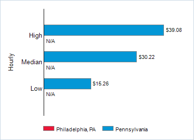 This chart displays wage data.  Find details by selecting the table view.