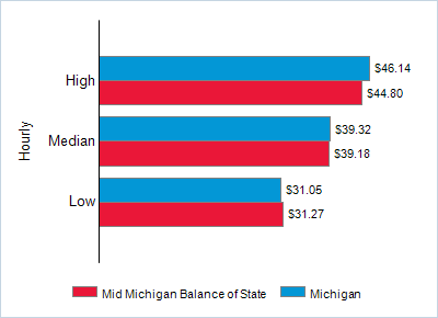 This chart displays wage data.  Find details by selecting the table view.